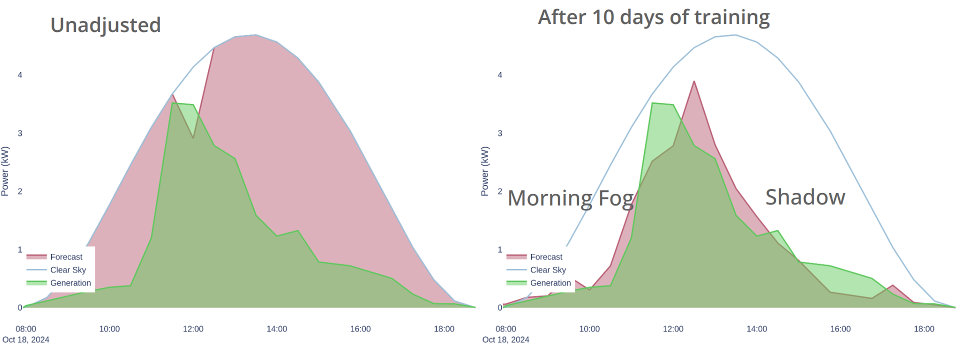Personalised solar forecast